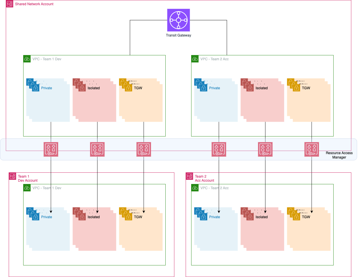 "High level overview"