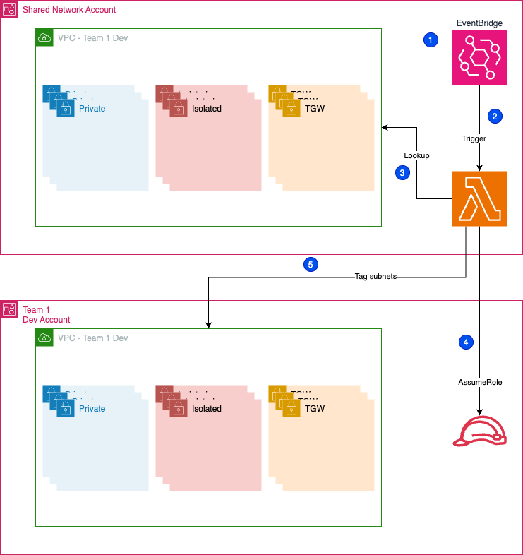 "VPC Sharing overview"