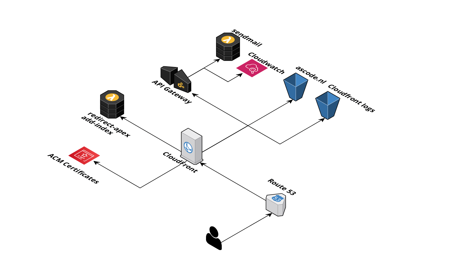 "ascode.nl serverless architecture"